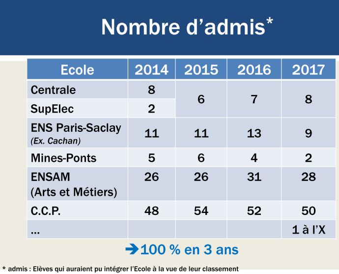 Résultats Concours Prof Des écoles Aix Marseille